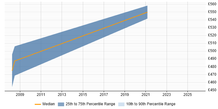 Contractor daily rate distribution trend for jobs in Plymouth citing Test Management