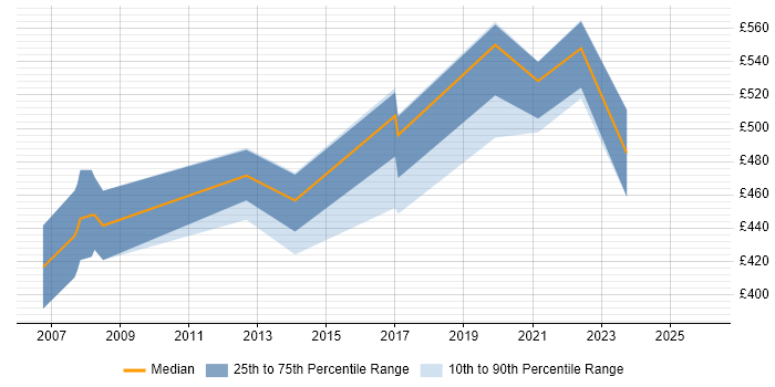 Contractor daily rate distribution trend for Test Manager job vacancies in Plymouth