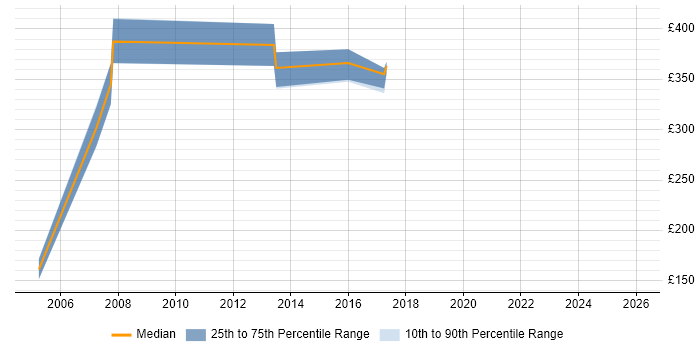 Contractor daily rate distribution trend for jobs in Plymouth citing Test Planning