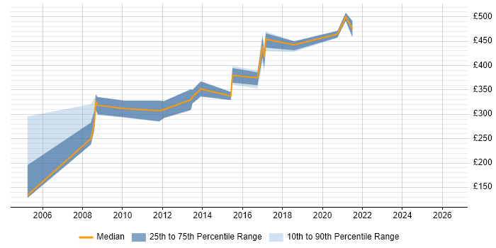 Contractor daily rate distribution trend for jobs in Plymouth citing Test Scripting