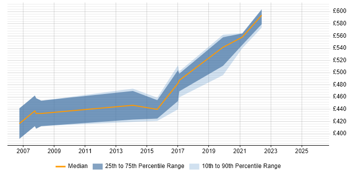 Contractor daily rate distribution trend for jobs in Plymouth citing Test Strategy