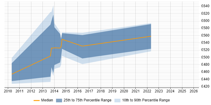 Contractor daily rate distribution trend for jobs in Plymouth citing TOGAF