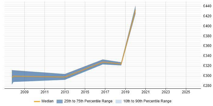 Contractor daily rate distribution trend for jobs in Plymouth citing User Acceptance Testing