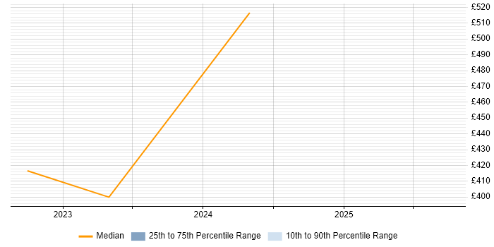 Contractor daily rate distribution trend for jobs in Plymouth citing Virtual Desktop