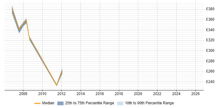 Contractor daily rate distribution trend for jobs in Plymouth citing VLAN