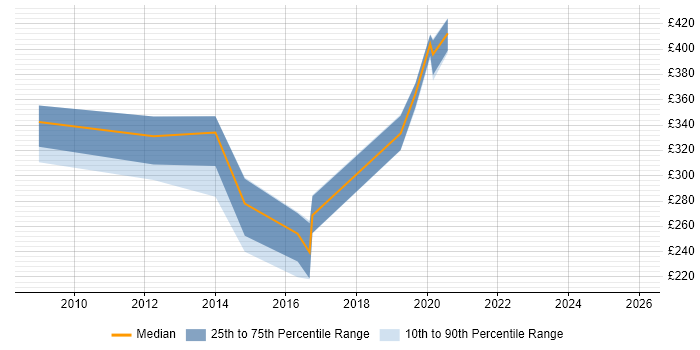 Contractor daily rate distribution trend for jobs in Plymouth citing VoIP