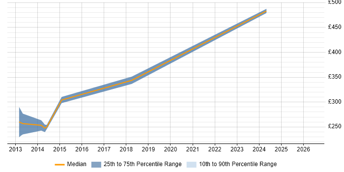Contractor daily rate distribution trend for jobs in Plymouth citing vSphere