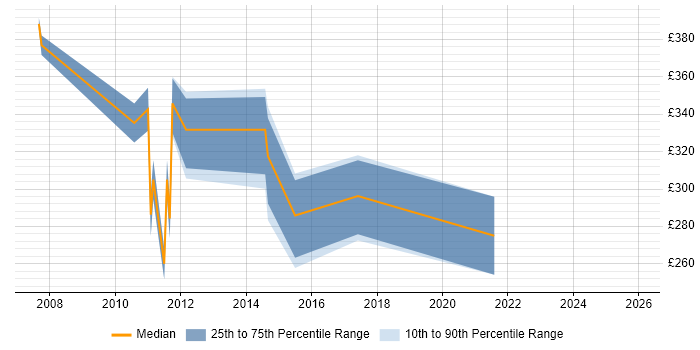 Contractor daily rate distribution trend for jobs in Plymouth citing WAN