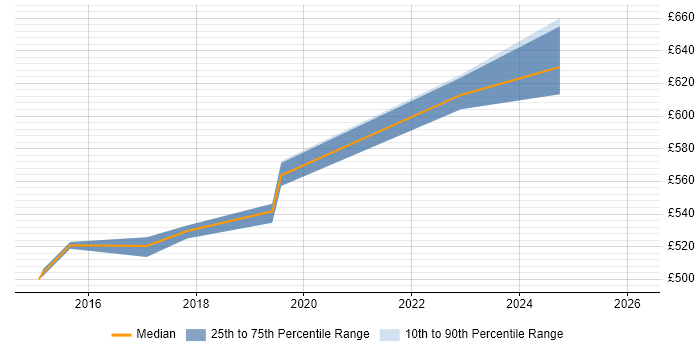 Contractor daily rate distribution trend for jobs in Plymouth citing Web Operations
