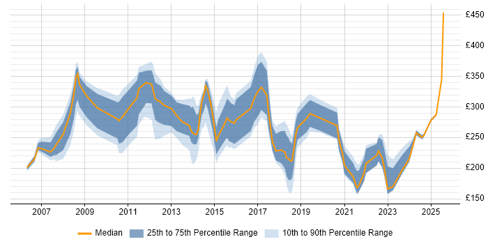 Contractor daily rate distribution trend for jobs in Plymouth citing Windows