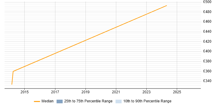 Contractor daily rate distribution trend for Wintel Engineer job vacancies in Plymouth