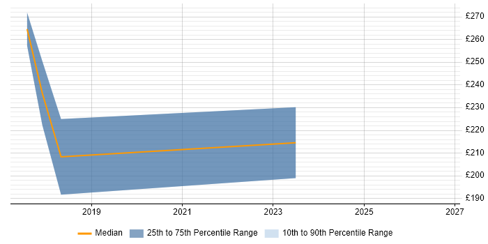 Contractor daily rate distribution trend for jobs in Plymouth citing WordPress