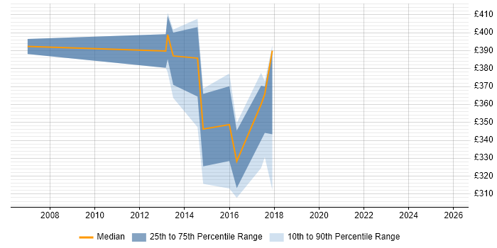 Contractor daily rate distribution trend for jobs in Plymouth citing Workflow