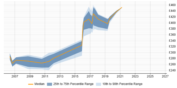 Contractor daily rate distribution trend for jobs in Plymouth citing XML