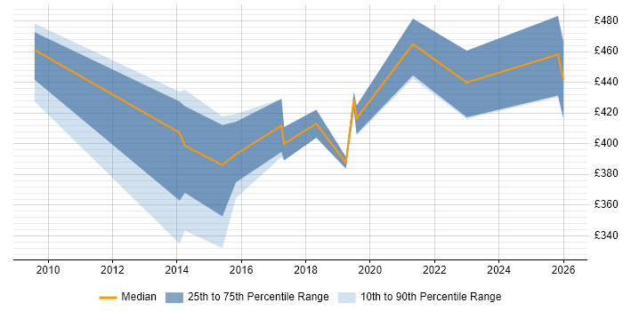 Contractor daily rate distribution trend for jobs in Devon citing PMI Certification