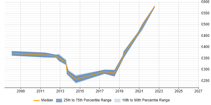 Contractor daily rate distribution trend for PMO Analyst job vacancies in Devon