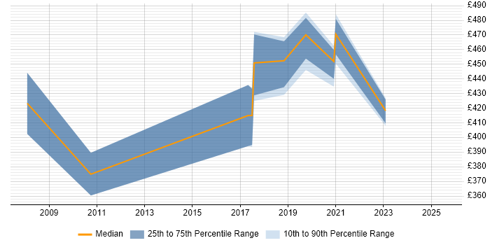 Contractor daily rate distribution trend for PMO Manager job vacancies in Devon