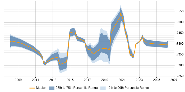 Contractor daily rate distribution trend for jobs in Devon citing PMO