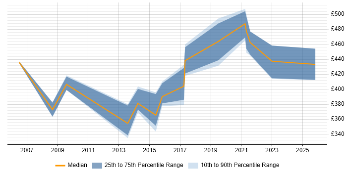 Contractor daily rate distribution trend for jobs in Devon citing PMP