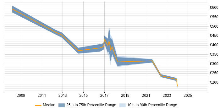 Contractor daily rate distribution trend for jobs in Devon citing Police