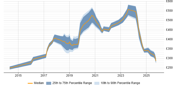 Contractor daily rate distribution trend for jobs in Devon citing Power BI