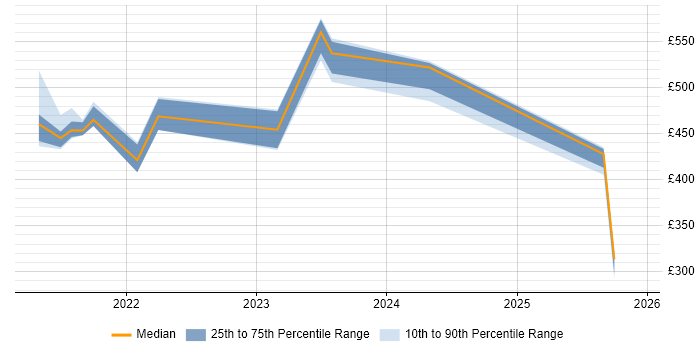 Contractor daily rate distribution trend for jobs in Devon citing PowerApps