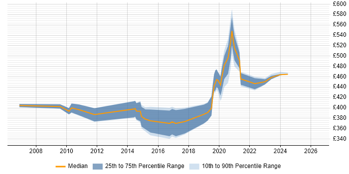 Contractor daily rate distribution trend for jobs in Devon citing PRINCE