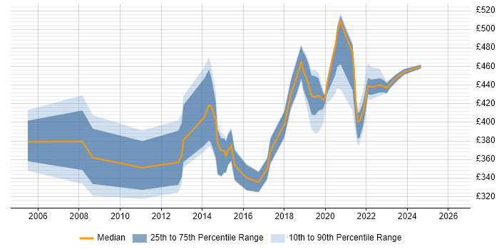 Contractor daily rate distribution trend for jobs in Devon citing PRINCE2 Practitioner