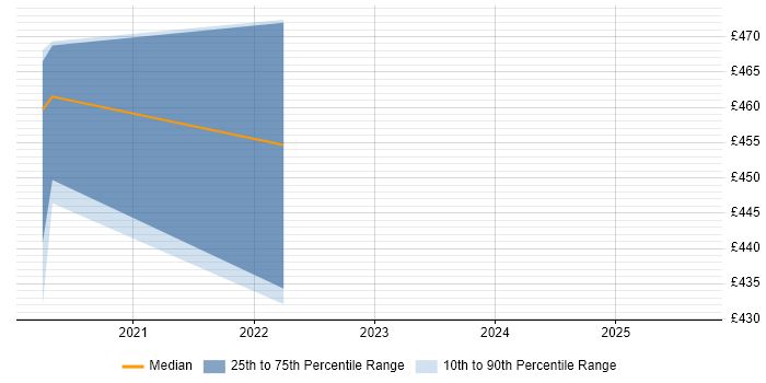Contractor daily rate distribution trend for jobs in Devon citing Privileged Access Management