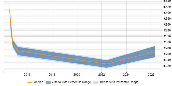 Contractor daily rate distribution trend for jobs in Devon citing Proactive Maintenance