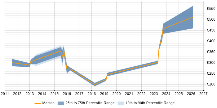Contractor daily rate distribution trend for jobs in Devon citing Problem Management