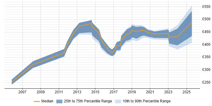 Contractor daily rate distribution trend for jobs in Devon citing Process Improvement Contractor daily rate distribution trend for jobs in Devon citing Process Improvement