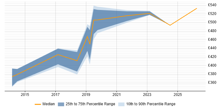 Contractor daily rate distribution trend for jobs in Devon citing Product Backlog