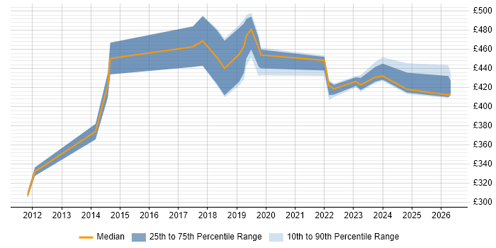 Contractor daily rate distribution trend for jobs in Devon citing Product Management