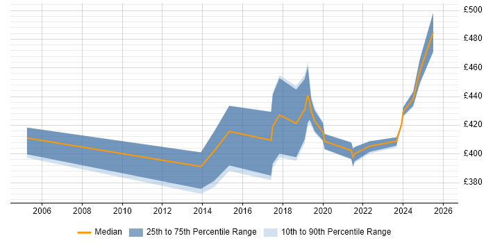 Contractor daily rate distribution trend for Product Manager job vacancies in Devon