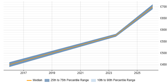 Contractor daily rate distribution trend for jobs in Devon citing Production Planning