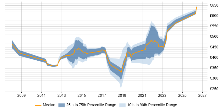 Contractor daily rate distribution trend for jobs in Devon citing Programme Management