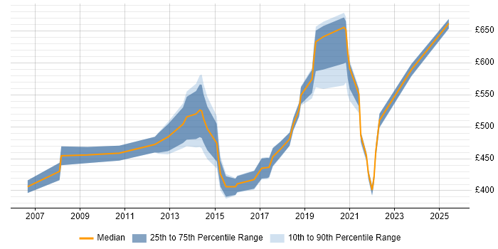 Contractor daily rate distribution trend for Programme Manager job vacancies in Devon Contractor daily rate distribution trend for Programme Manager job vacancies in Devon