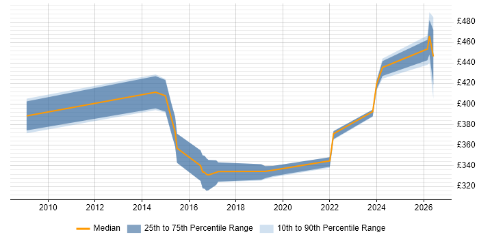 Contractor daily rate distribution trend for jobs in Devon citing Project Governance
