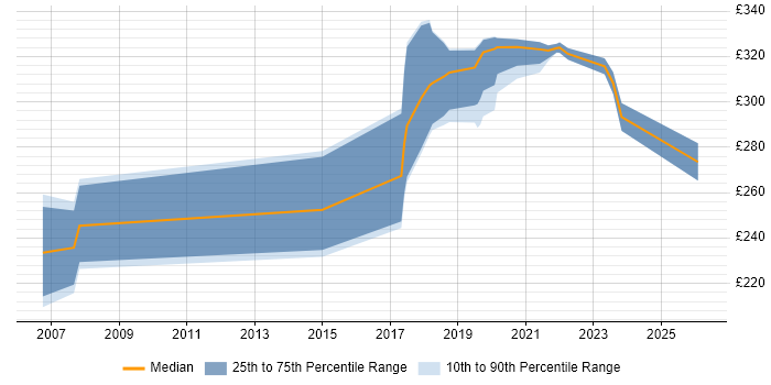 Contractor daily rate distribution trend for Project Officer job vacancies in Devon