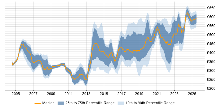 Contractor daily rate distribution trend for jobs in Devon citing Public Sector Contractor daily rate distribution trend for jobs in Devon citing Public Sector