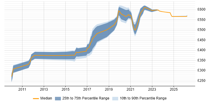 Contractor daily rate distribution trend for Python Developer job vacancies in Devon