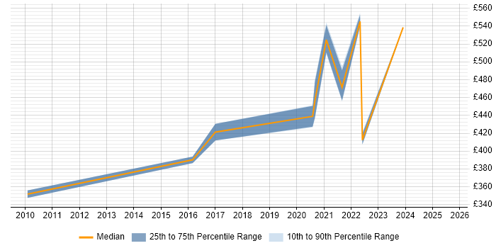 Contractor daily rate distribution trend for Python Engineer job vacancies in Devon Contractor daily rate distribution trend for Python Engineer job vacancies in Devon