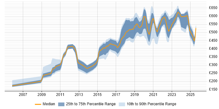 Contractor daily rate distribution trend for jobs in Devon citing Python
