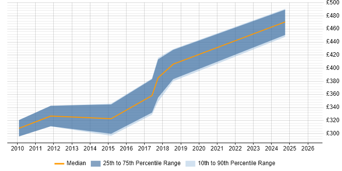 Contractor daily rate distribution trend for jobs in Devon citing QMS