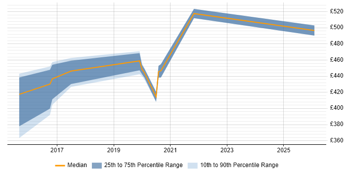 Contractor daily rate distribution trend for jobs in Devon citing Quantitative Research