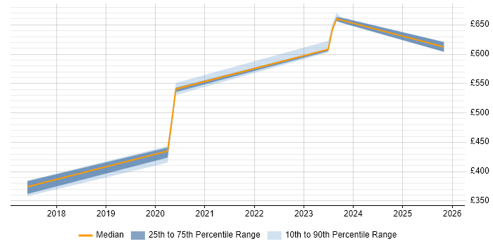 Contractor daily rate distribution trend for jobs in Devon citing RBAC