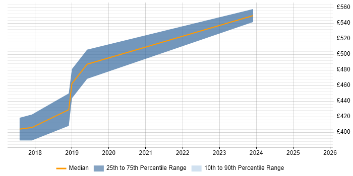 Contractor daily rate distribution trend for jobs in Devon citing React Native Contractor daily rate distribution trend for jobs in Devon citing React Native