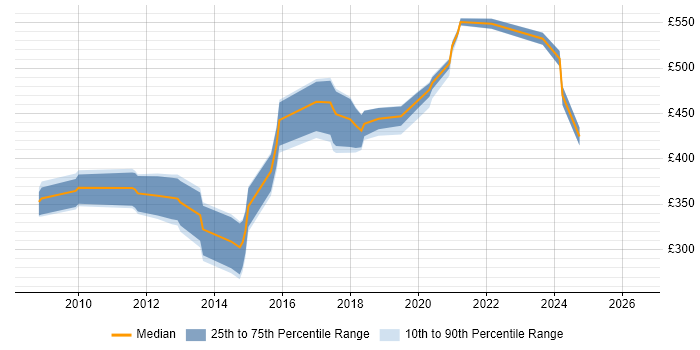 Contractor daily rate distribution trend for jobs in Devon citing Red Hat Enterprise Linux