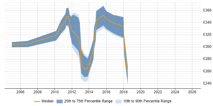 Contractor daily rate distribution trend for jobs in Devon citing Remedy